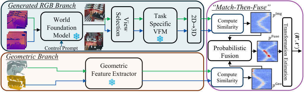 Overview of the C-GenReg pipeline.
