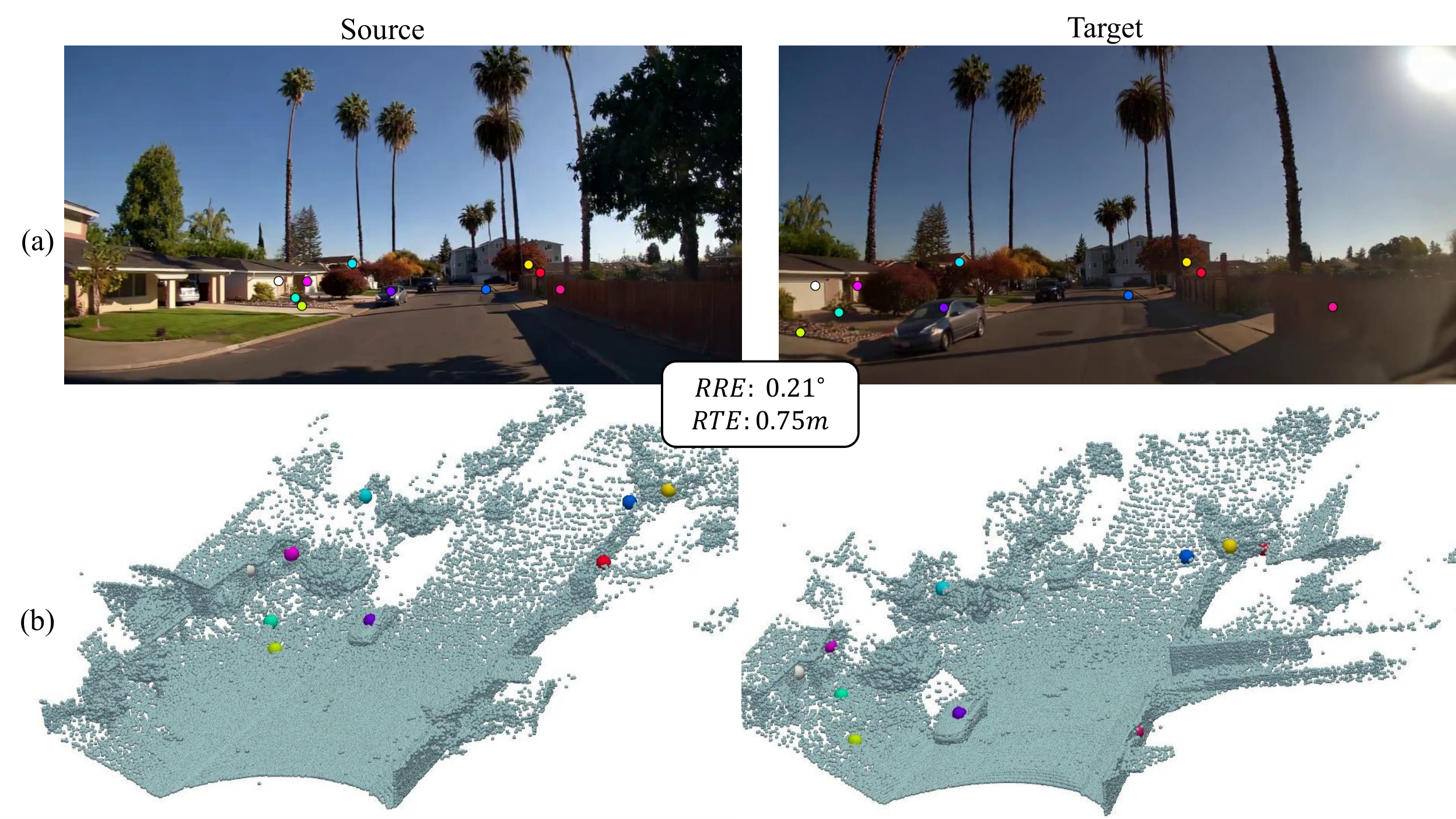 Figure 10 example 1 from the paper showing qualitative registration results on the Waymo dataset.