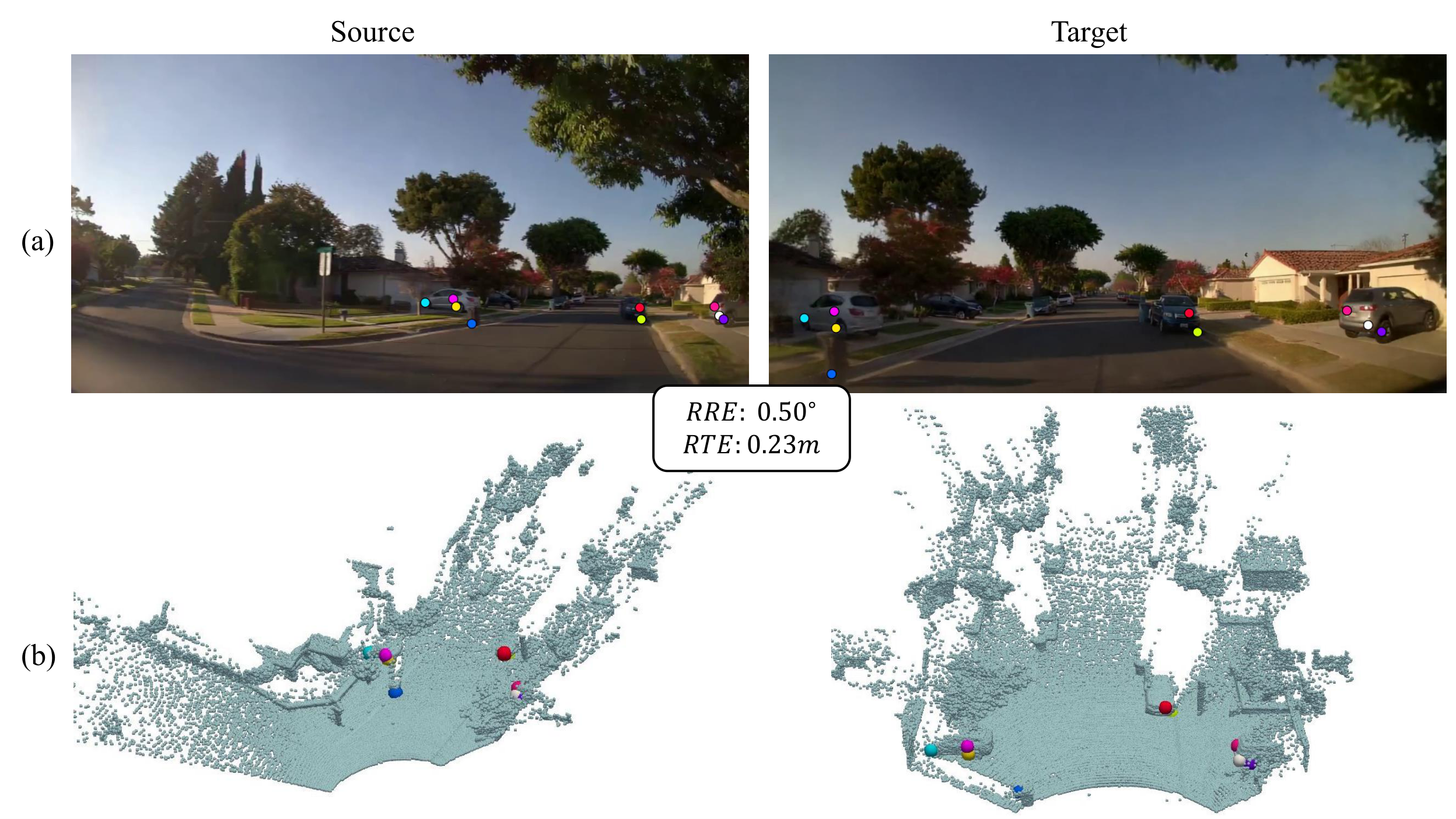 Figure 10 example 2 from the paper showing qualitative registration results on the Waymo dataset.