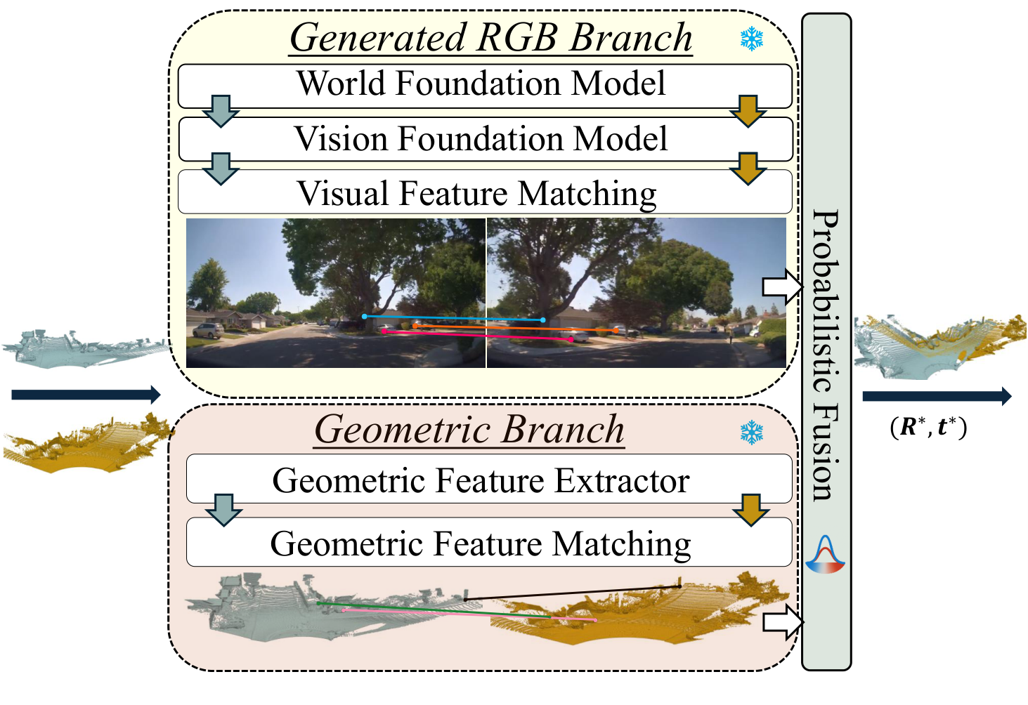 C-GenReg teaser figure showing the generated-RGB branch, geometric branch, and probabilistic fusion.
