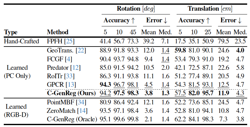Table 1 from the paper showing the 3DMatch benchmark results.