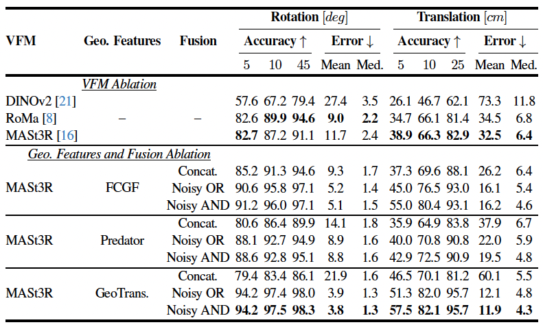 Table 4 from the paper showing ablation study results on 3DMatch.