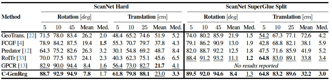 Table 2 from the paper showing ScanNet benchmark results.