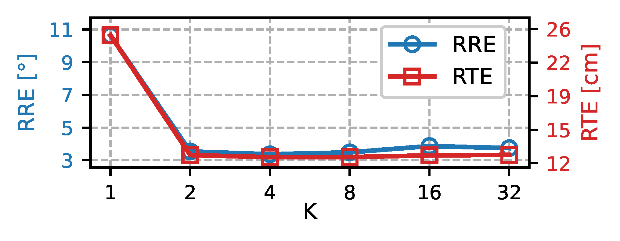Figure 6 from the paper showing the effect of view selection K.